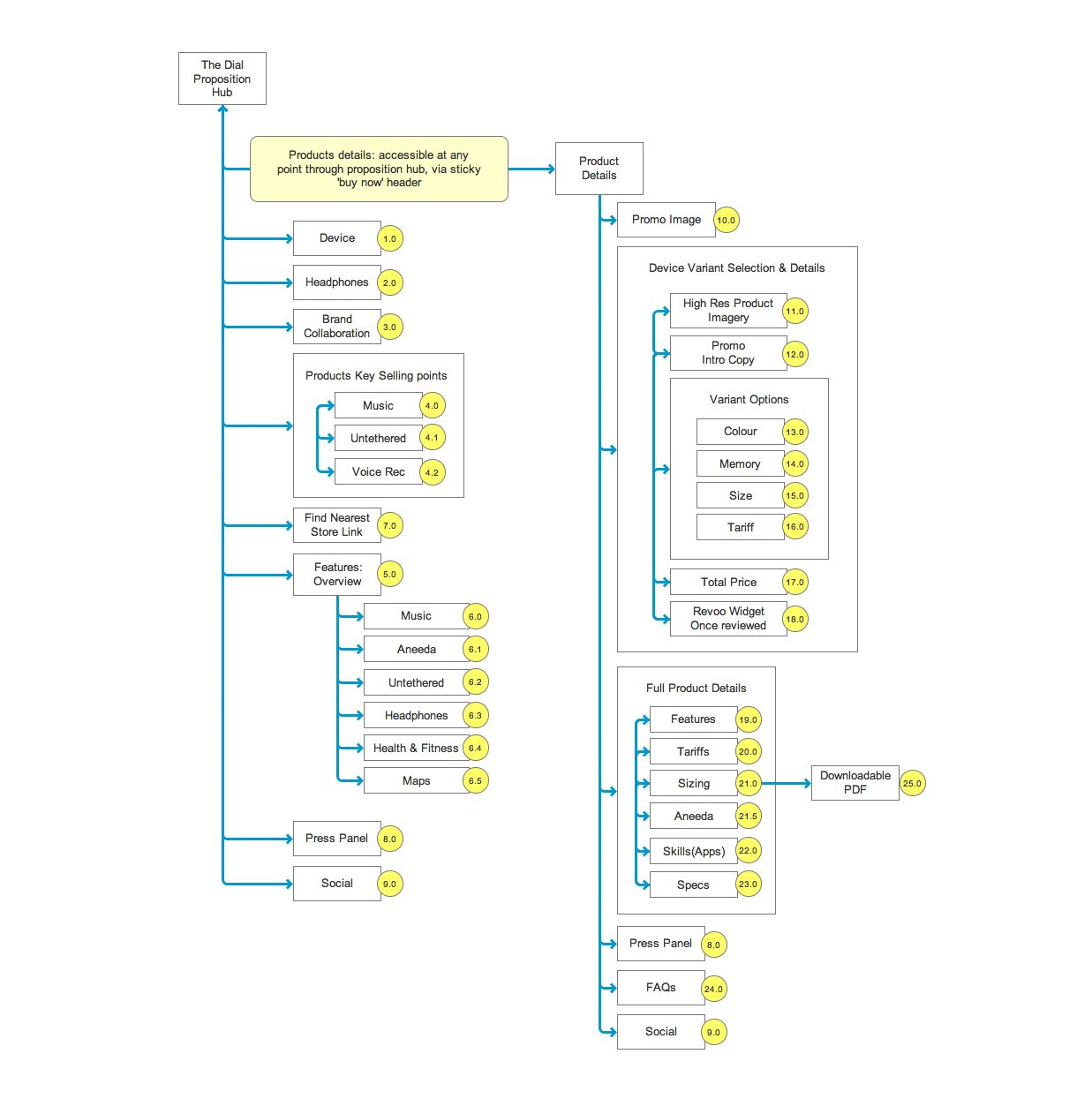 Wireframes_IA